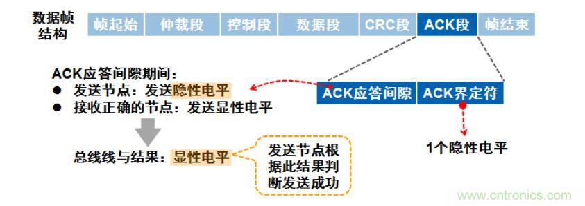 【經(jīng)驗(yàn)分享】如何快速解決CAN/CAN FD通訊延遲困擾？