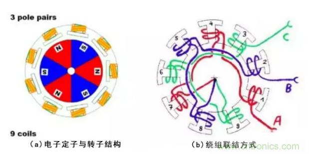 最全講解——無(wú)刷電機(jī)工作及控制原理