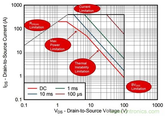 看懂MOSFET數(shù)據(jù)表，第2部分—安全工作區(qū) (SOA) 圖