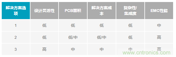 為工業(yè)4.0啟用可靠的有線CbM，利于縮短設計周期和測試時間