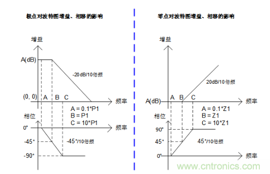 實現(xiàn)運放負反饋電路穩(wěn)定性設計，只需這3步！