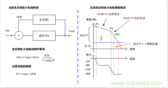 實現(xiàn)運放負反饋電路穩(wěn)定性設計，只需這3步！