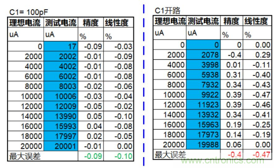 實現(xiàn)運放負反饋電路穩(wěn)定性設計，只需這3步！