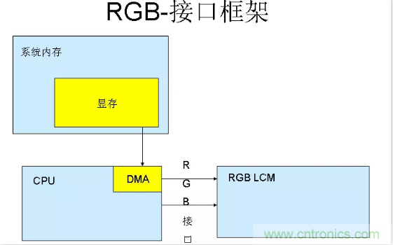 漲知識啦！RGB接口和MCU接口有什么不同？