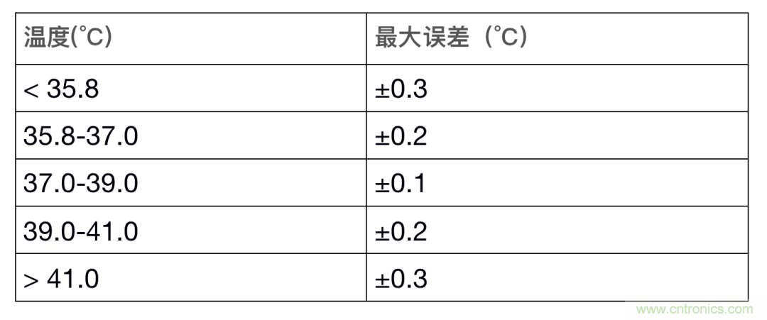 如何設(shè)計(jì)一個(gè)精準(zhǔn)、熱高效的可穿戴體溫檢測(cè)系統(tǒng)？