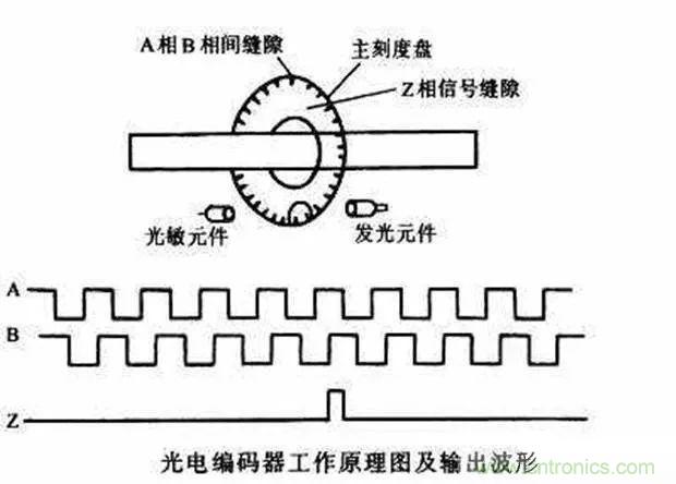 如何用PLC控制實現(xiàn)編碼器的定位功能？