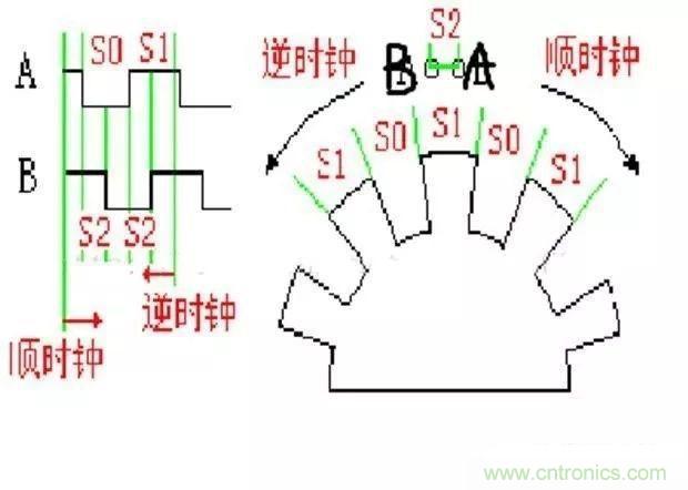 如何用PLC控制實現(xiàn)編碼器的定位功能？