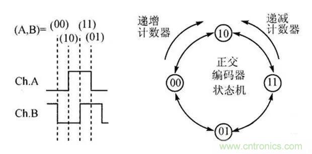 如何用PLC控制實現(xiàn)編碼器的定位功能？