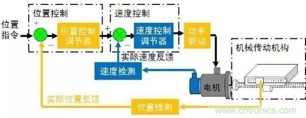 如何用PLC控制實現(xiàn)編碼器的定位功能？