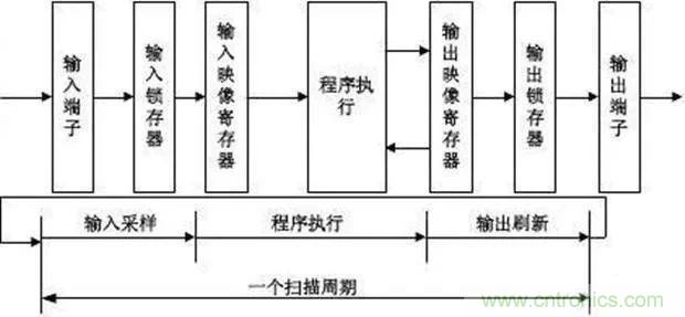 如何用PLC控制實現(xiàn)編碼器的定位功能？