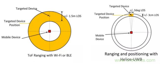 深度解讀UWB技術：厘米級安全實時定位是如何實現(xiàn)的？