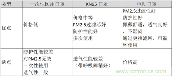 TI帶您揭秘電動(dòng)口罩解決方案，加速產(chǎn)品上市