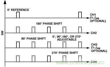 適合空間受限應(yīng)用的最高功率密度、多軌電源解決方案