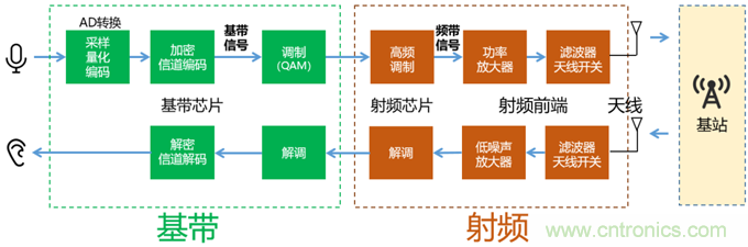 基帶、射頻，還有誰不了解的嗎？看這里來！?。? title=