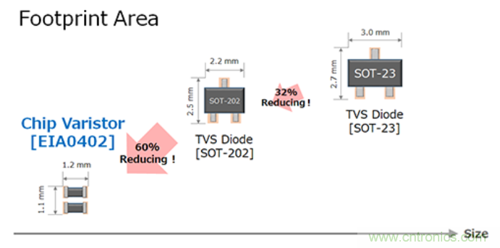 穩(wěn)壓、TVS二極管和壓敏電阻的區(qū)別？使用時(shí)應(yīng)進(jìn)行比較的4個(gè)要點(diǎn)