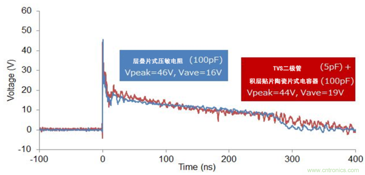 穩(wěn)壓、TVS二極管和壓敏電阻的區(qū)別？使用時(shí)應(yīng)進(jìn)行比較的4個(gè)要點(diǎn)