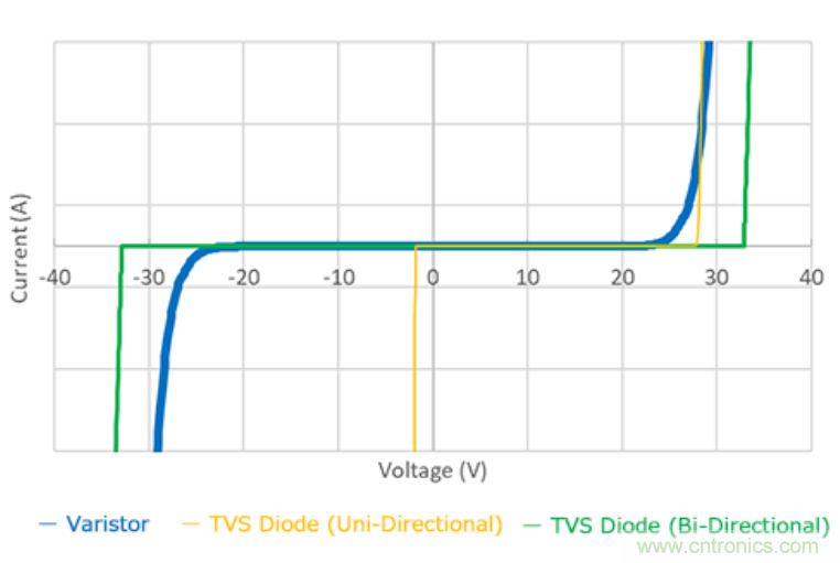 穩(wěn)壓、TVS二極管和壓敏電阻的區(qū)別？使用時(shí)應(yīng)進(jìn)行比較的4個(gè)要點(diǎn)