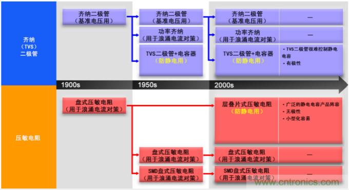 穩(wěn)壓、TVS二極管和壓敏電阻的區(qū)別？使用時(shí)應(yīng)進(jìn)行比較的4個(gè)要點(diǎn)