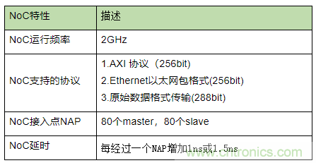 片上網(wǎng)絡（NoC）技術的發(fā)展及其給高端FPGA帶來的優(yōu)勢