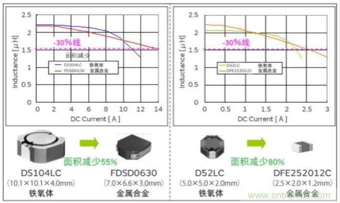 為什么醫(yī)療設(shè)備青睞村田的金屬合金功率電感器？