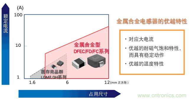 為什么醫(yī)療設(shè)備青睞村田的金屬合金功率電感器？