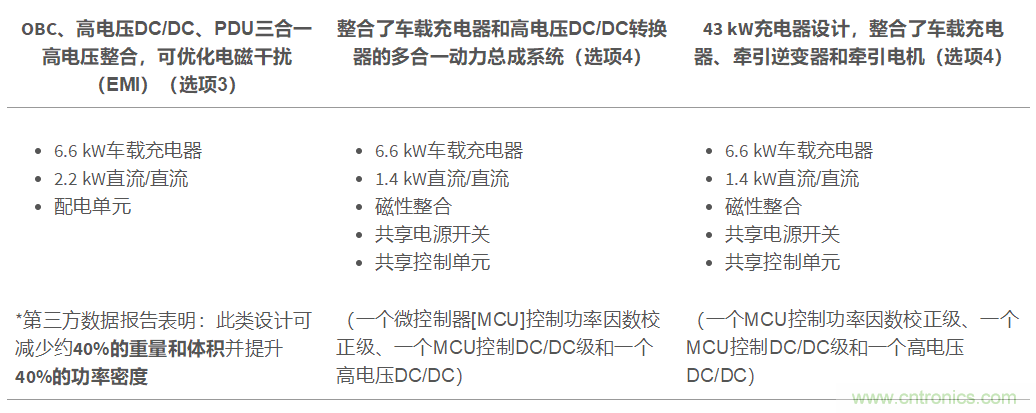 TI新能源汽車多合一動(dòng)力總成系統(tǒng)解決方案，助您快速實(shí)現(xiàn)輕量、高效、降本