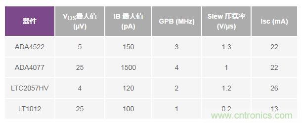 如何實(shí)現(xiàn)高精度、快速建立的大電流源！