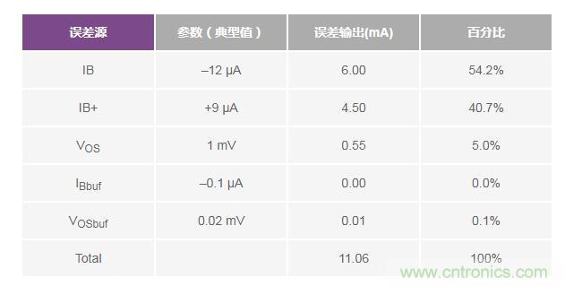 如何實(shí)現(xiàn)高精度、快速建立的大電流源！