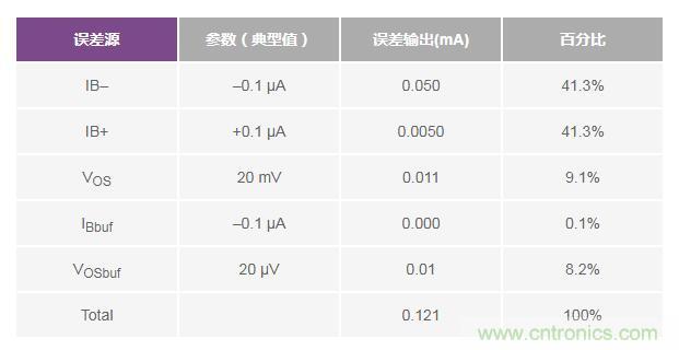 如何實(shí)現(xiàn)高精度、快速建立的大電流源！