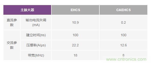 如何實(shí)現(xiàn)高精度、快速建立的大電流源！