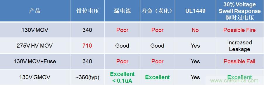 融合GDT和MOV，Bourns打造創(chuàng)新型過(guò)壓保護(hù)器件