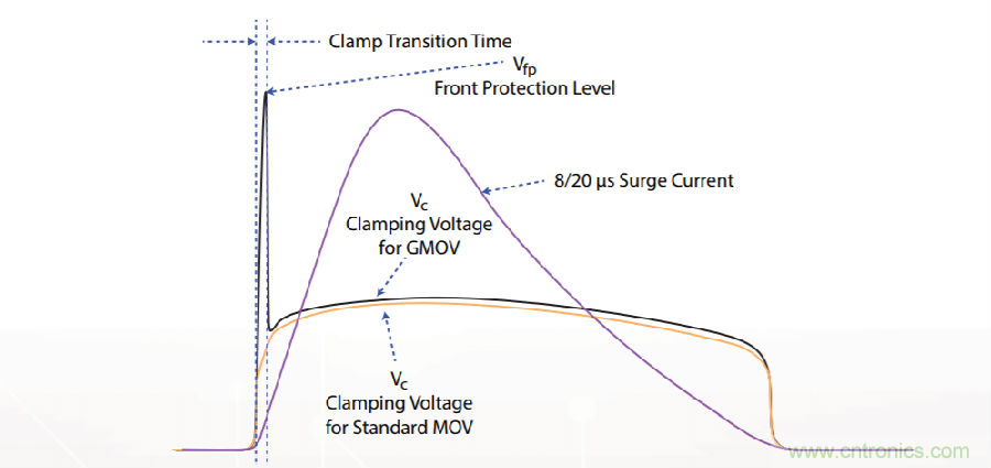 融合GDT和MOV，Bourns打造創(chuàng)新型過(guò)壓保護(hù)器件