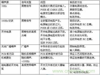 多角度分析運(yùn)放電路如何降噪，解決方法都在這里了！