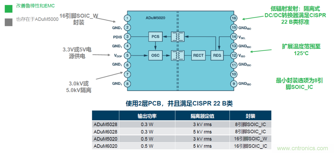 如何簡化電源隔離設(shè)計，輕松滿足EMI目標(biāo)？