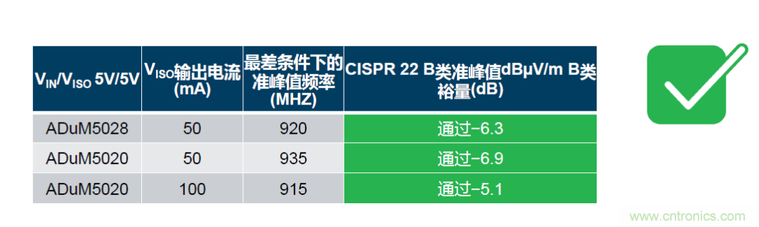 如何簡化電源隔離設(shè)計，輕松滿足EMI目標(biāo)？