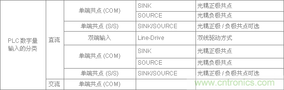 PLC與傳感器的接線都不會，還學(xué)啥PLC？