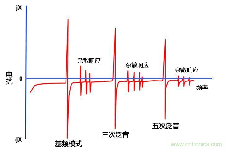 振蕩電路中的基頻與三次泛音頻率的比較