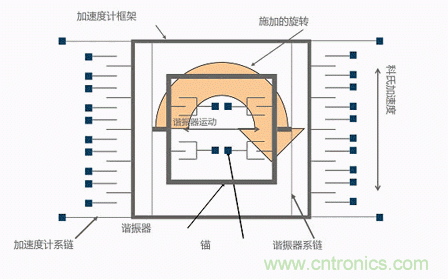 MEMS陀螺儀是如何工作的？