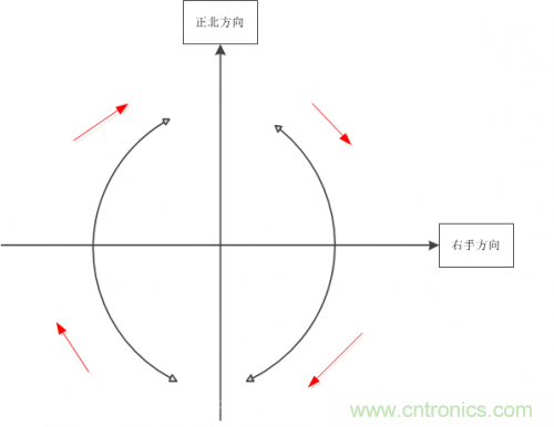 MEMS陀螺儀是如何工作的？