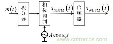 調(diào)頻信號(hào)是如何產(chǎn)生的？解調(diào)有哪幾種？