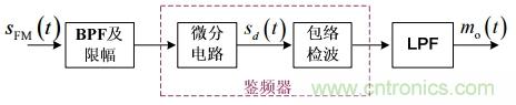 調(diào)頻信號(hào)是如何產(chǎn)生的？解調(diào)有哪幾種？