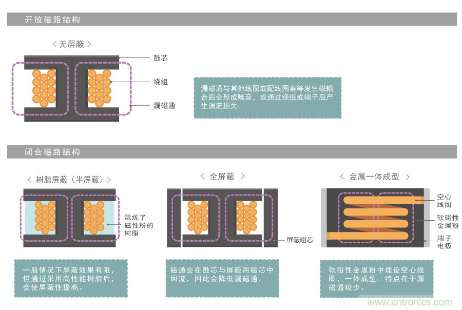 漏磁通的功率電感器選型指南