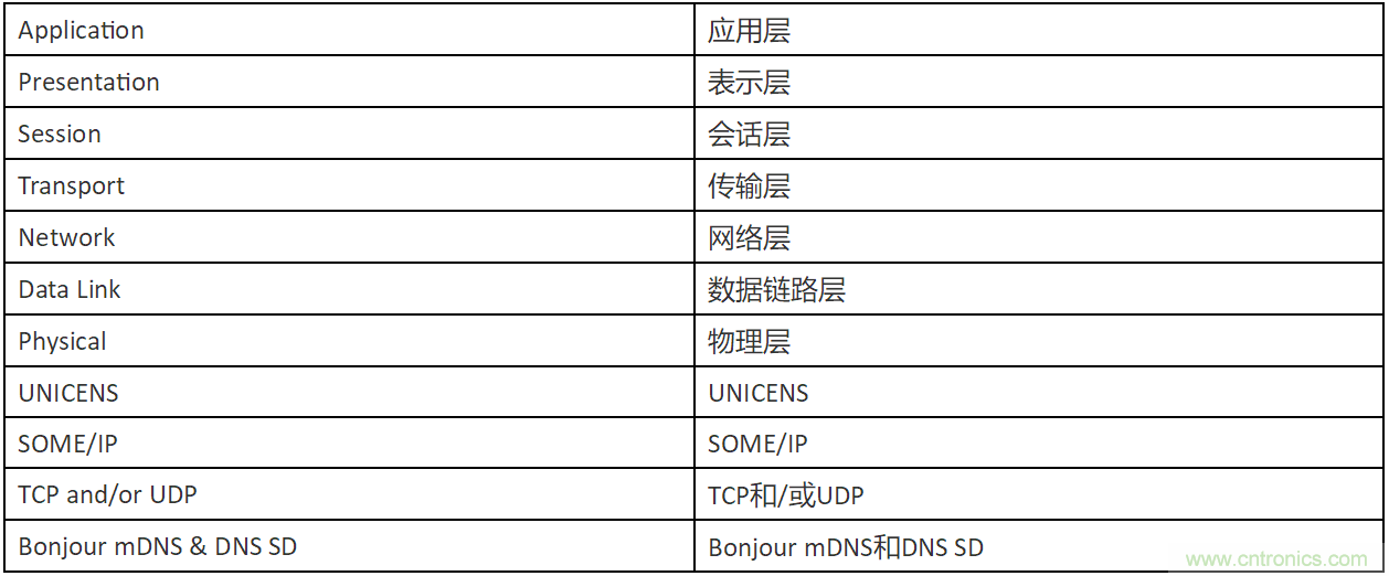 INICnet技術簡化車載音頻和聲學功能的實現(xiàn)