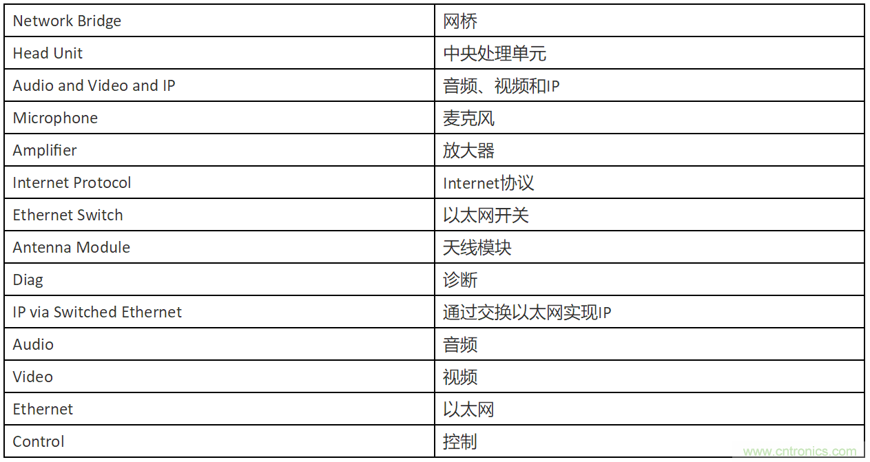 INICnet技術簡化車載音頻和聲學功能的實現(xiàn)