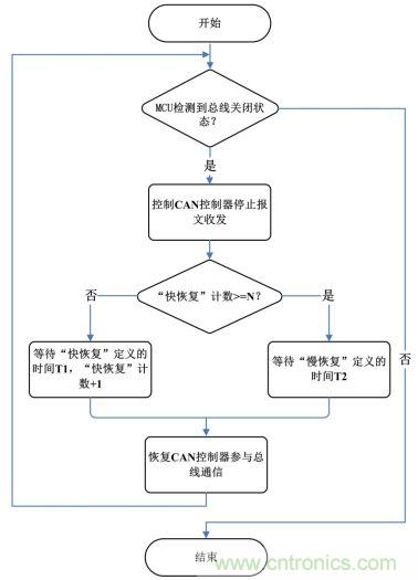 節(jié)點BusOff恢復過程分析與測試