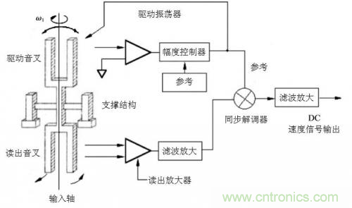 石英MEMS傳感器敏感芯片的各種工藝詳解