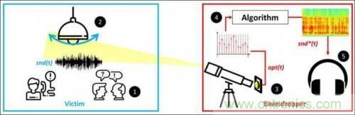 一個燈泡，是如何實現(xiàn)竊聽技術(shù)的？