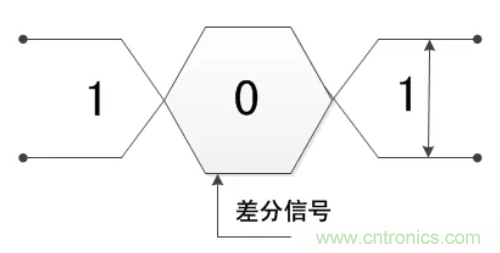 差分信號(hào)的優(yōu)缺點(diǎn)及布線(xiàn)要求分析