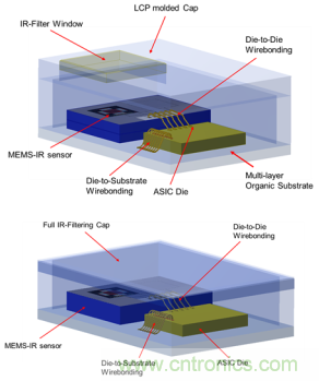 集成濾光窗的MEMS紅外傳感器電子封裝