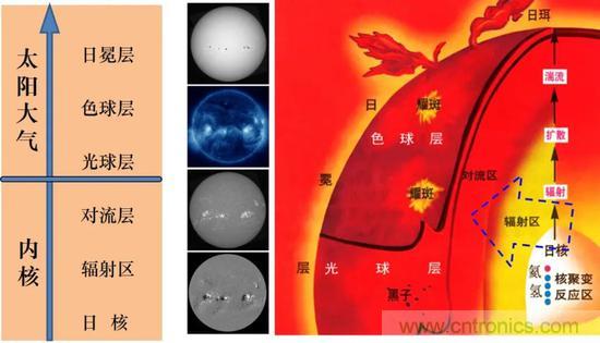 如何給太陽做“CT”？